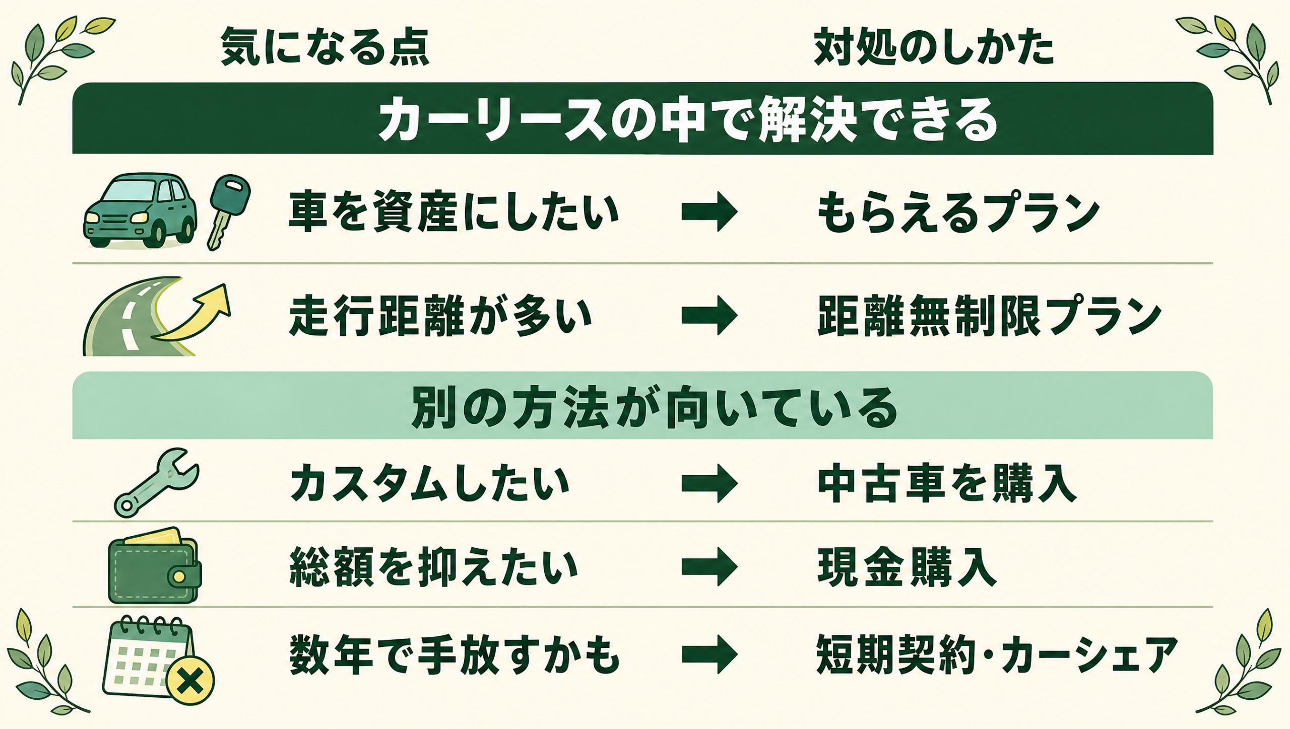 カーリースに向いていない人の5つの気になる点と対処のしかたを整理した表。車を資産にしたい人はもらえるプラン、走行距離が多い人は距離無制限プランで解決できる。カスタムしたい人は中古車の購入、総額を抑えたい人は現金購入、数年で手放す可能性がある人は短期契約やカーシェアが向いている
