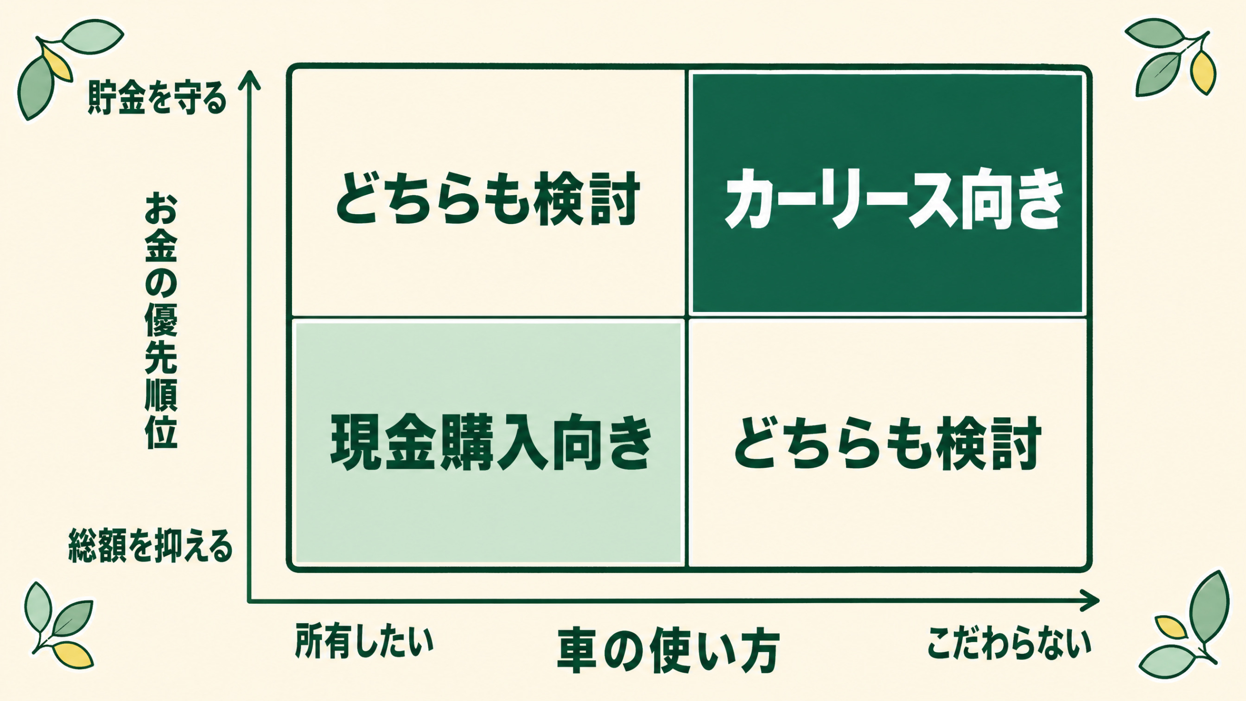 カーリースの向き不向きを「車の使い方」と「お金の優先順位」の2軸で整理した図。車へのこだわりが薄く貯金を守りたい人はカーリース向き、車を所有したい・総支払額を抑えたい人は現金購入向き、それ以外はどちらも検討