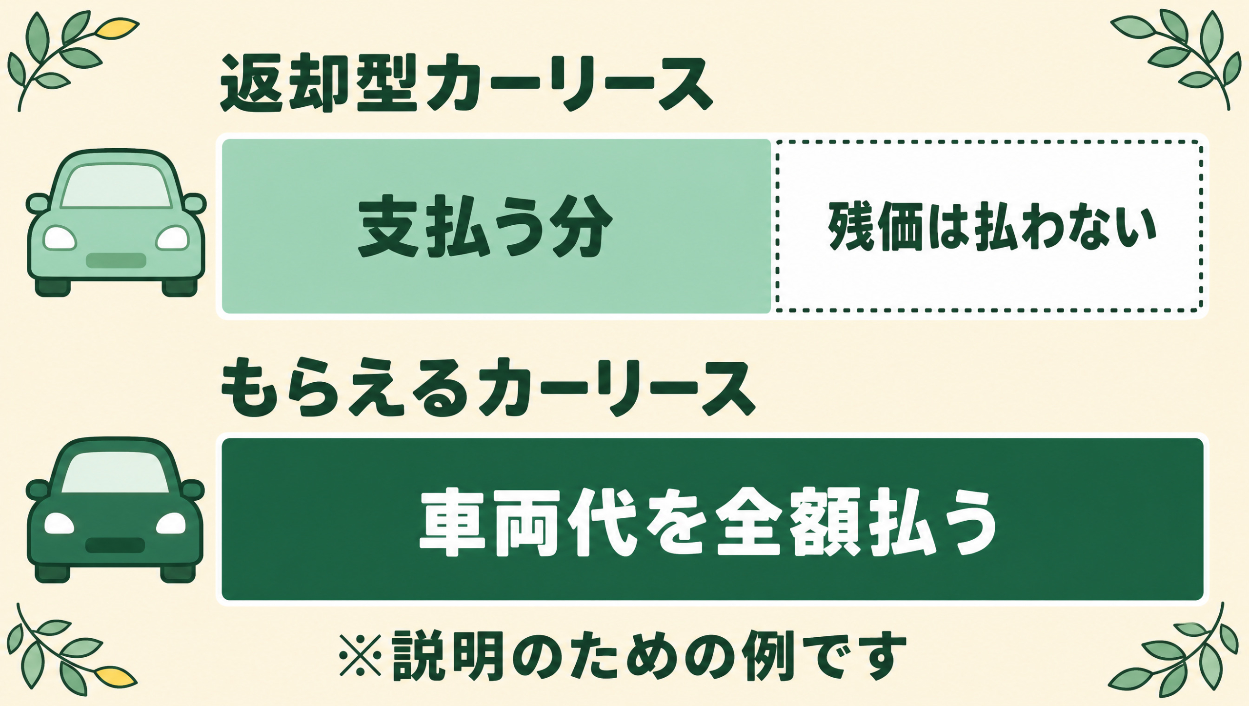 返却型カーリースともらえるカーリースの支払い範囲を比べた帯グラフ。返却型カーリースは車両価格から残価を差し引いた分を支払い、もらえるカーリースは車両代を全額支払う仕組み